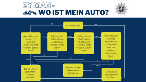 EY MAN WO IST MEIN AUTO? Schaubild zum Finden des FAHRZEUGS.