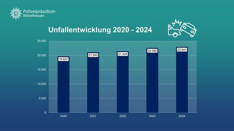 Darstellung der Verkehrsunfallentwicklung in Mittelhessen von 2020 - 2024